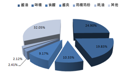 2016年中國(guó)食醋行業(yè)發(fā)展概況及市場(chǎng)發(fā)展前景預(yù)測(cè)